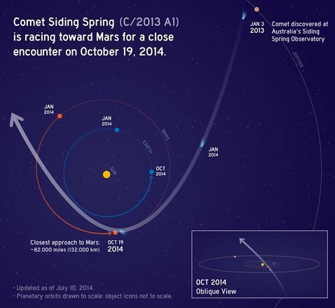 Comet-Siding-Spring-Trajectory-Mars-br2--478x440